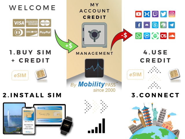 Universal eSIM how it works IberPass!